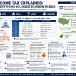 Income Tax Explained: Everything You Need to Know in 2026